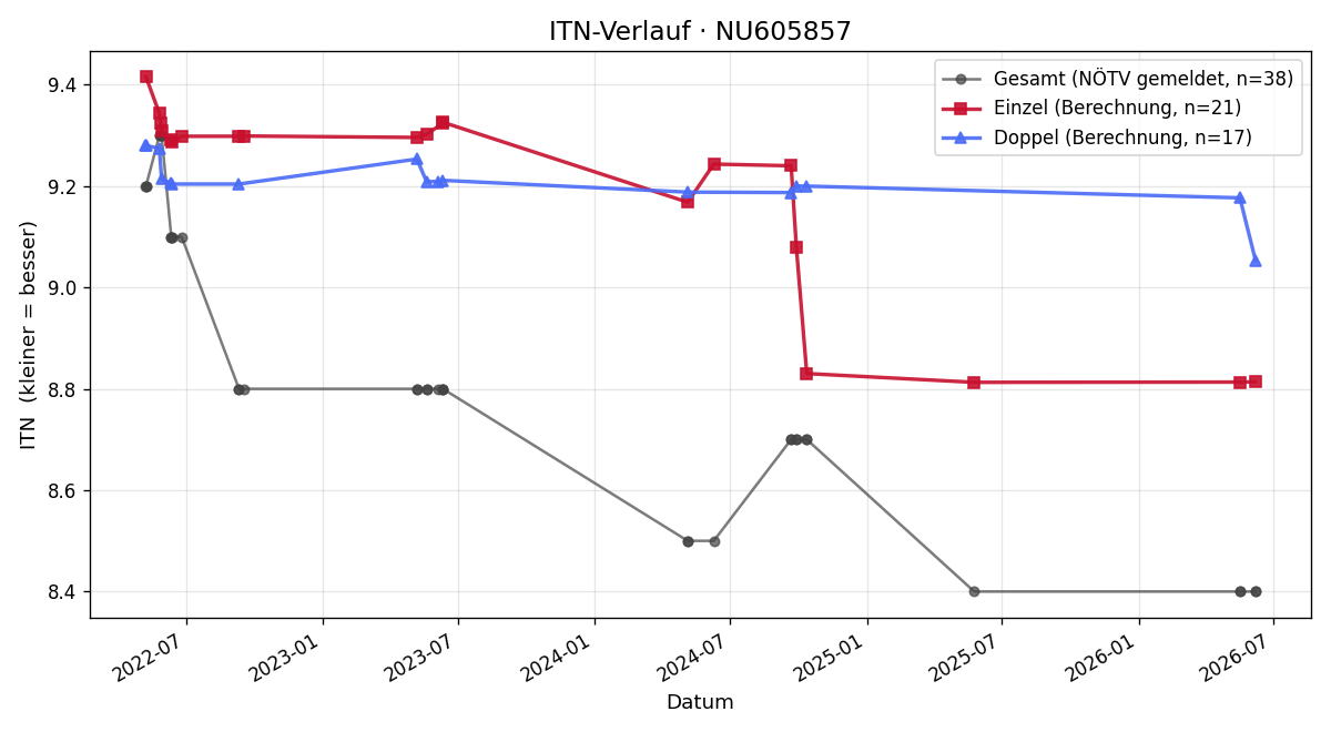 ITN-Verlauf Pirmin Theuer