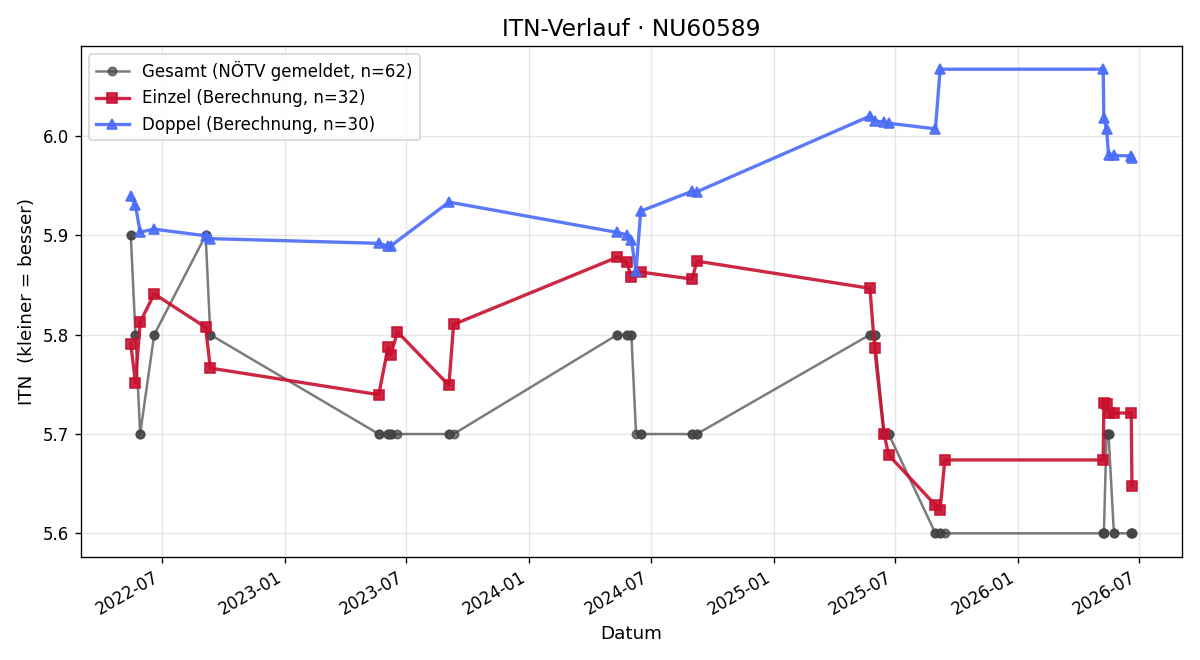 ITN-Verlauf Thomas Krammer