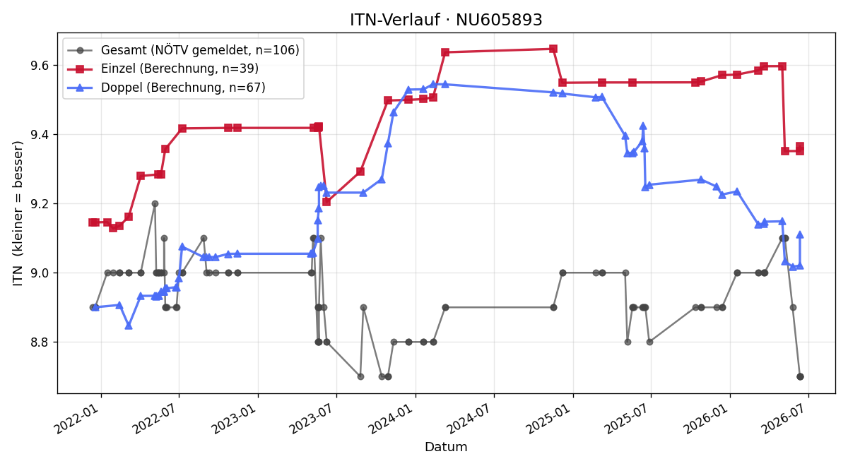 ITN-Verlauf Franz Krankl