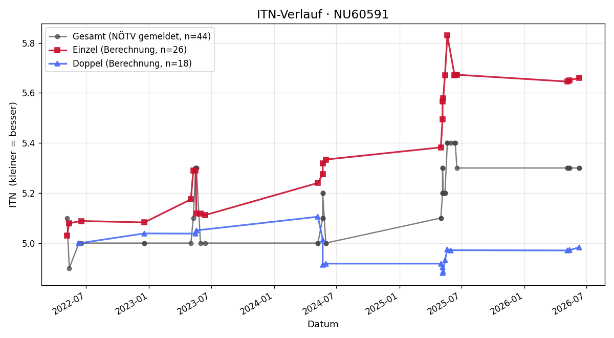 ITN-Verlauf Thomas Ploil
