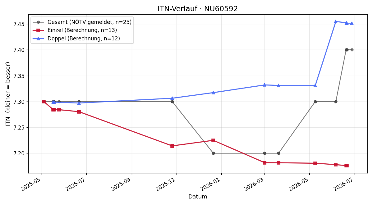 ITN-Verlauf Thomas Wieseneder