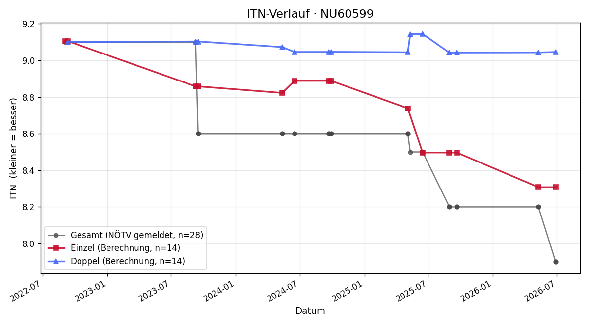 ITN-Verlauf Thomas Leithner