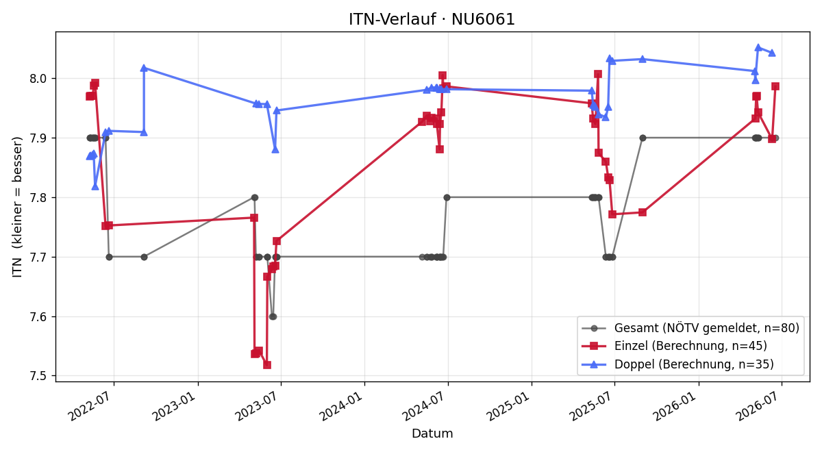 ITN-Verlauf Walter Fürbach