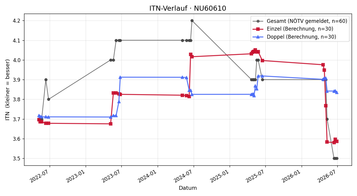 ITN-Verlauf Alexander Kadnar