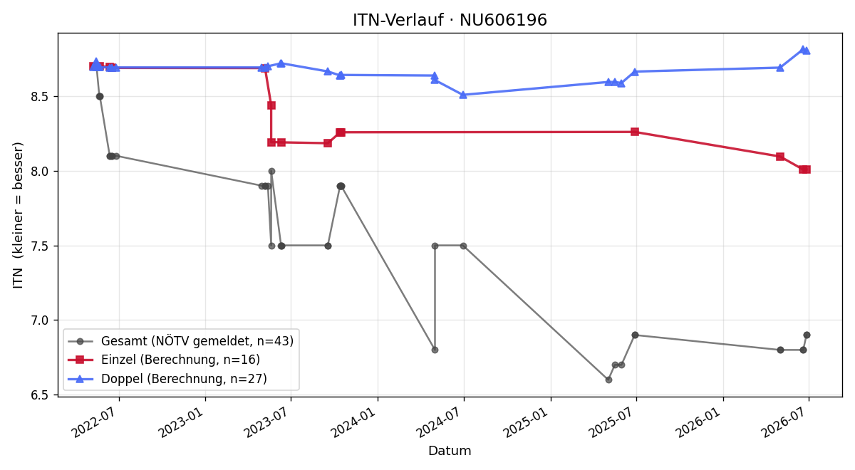 ITN-Verlauf Natasha Hörmayer