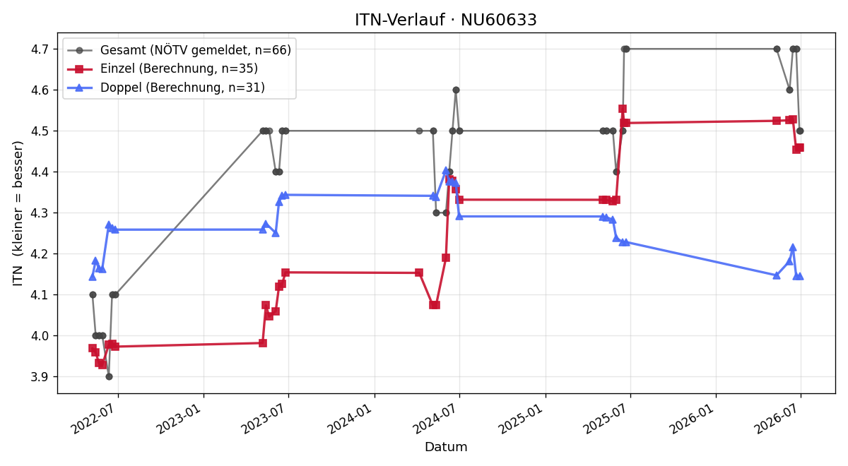 ITN-Verlauf Emanuel Hauss