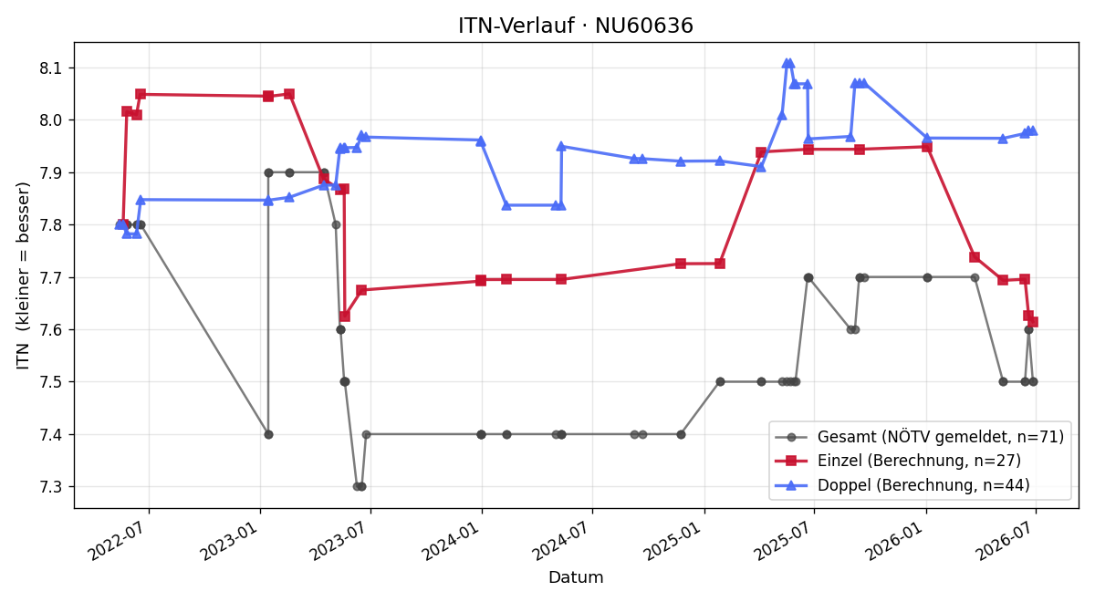 ITN-Verlauf Martin Pichler