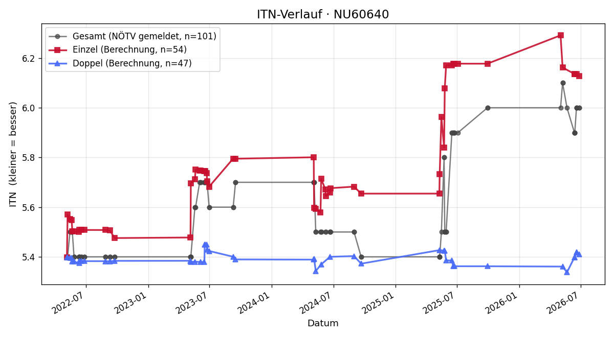 ITN-Verlauf Christian Freisleben