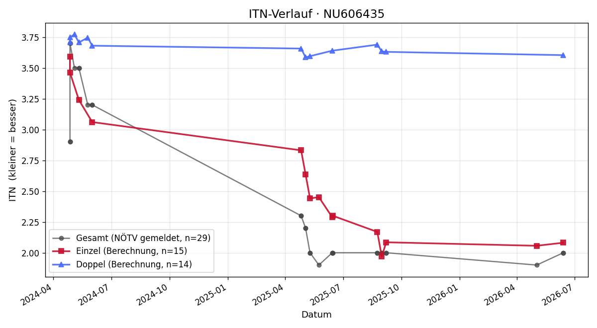 ITN-Verlauf Timothy Emil Bezar