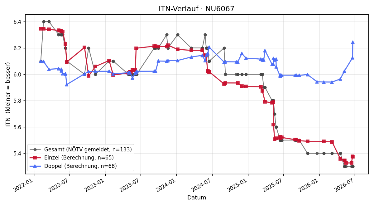 ITN-Verlauf Oliver Bittner