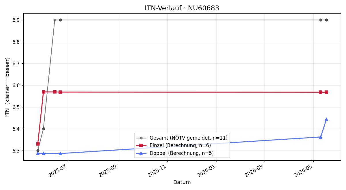 ITN-Verlauf Stefan Täuber
