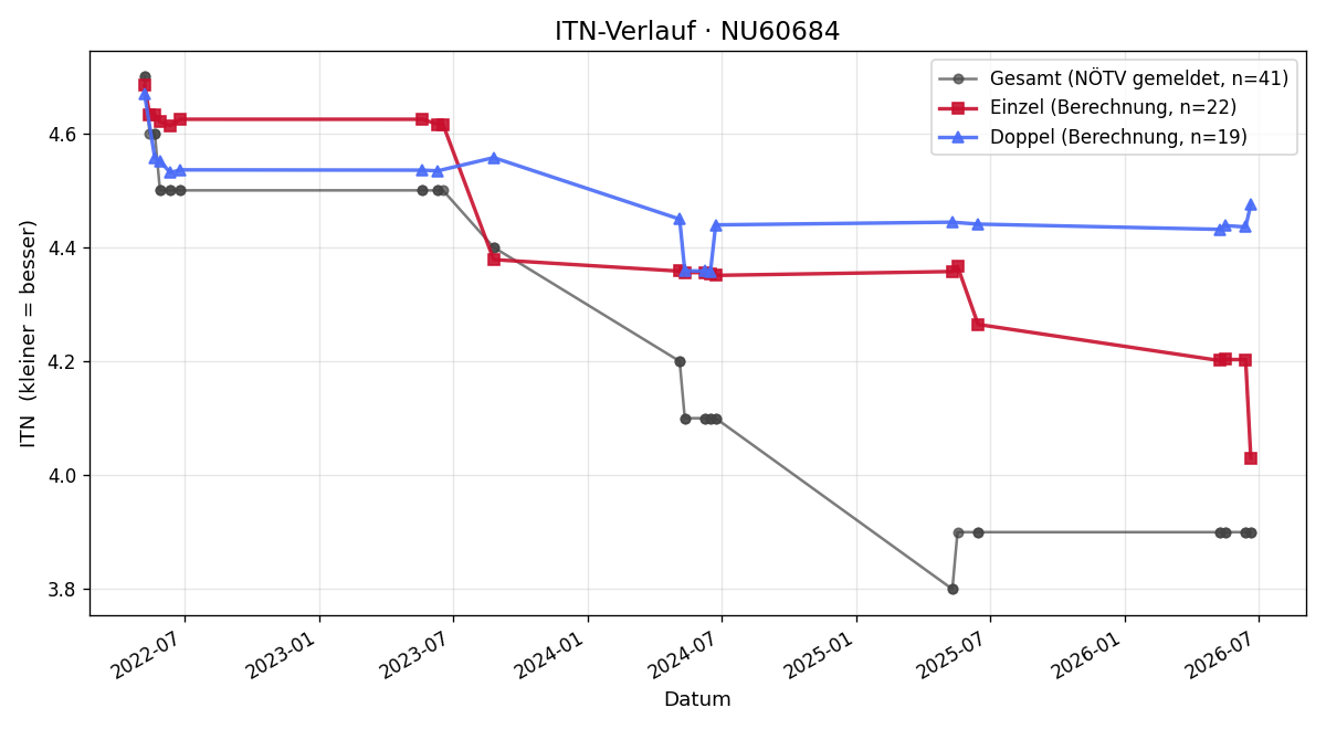 ITN-Verlauf Stefan Schneckenleitner