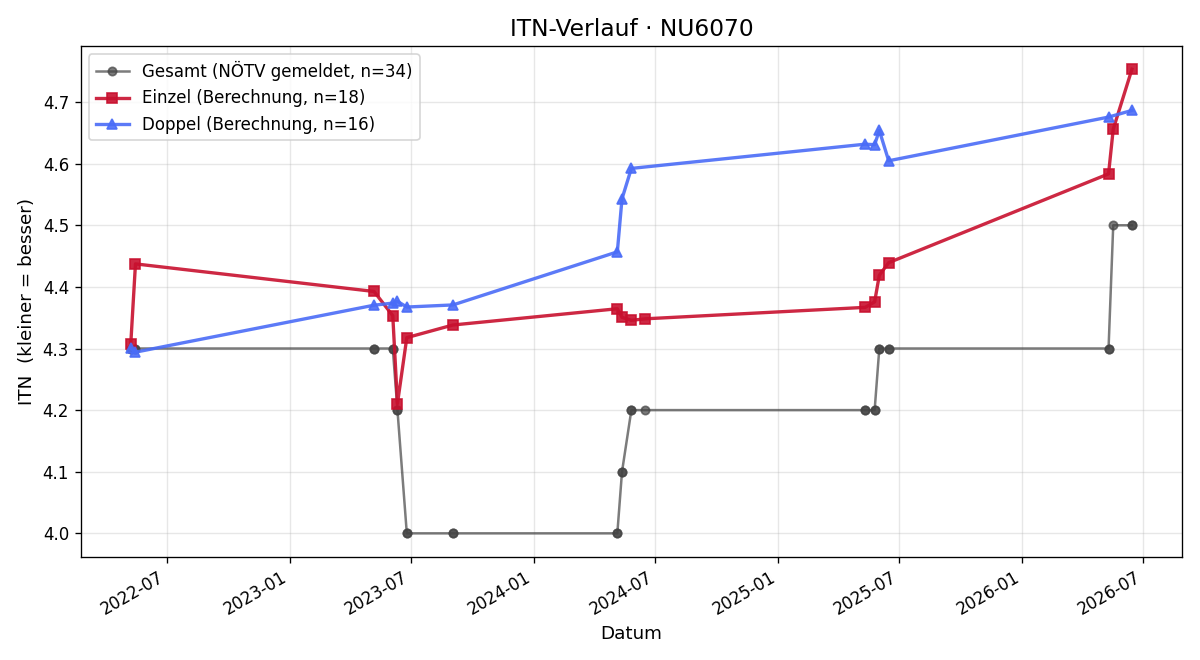ITN-Verlauf Martin Weber