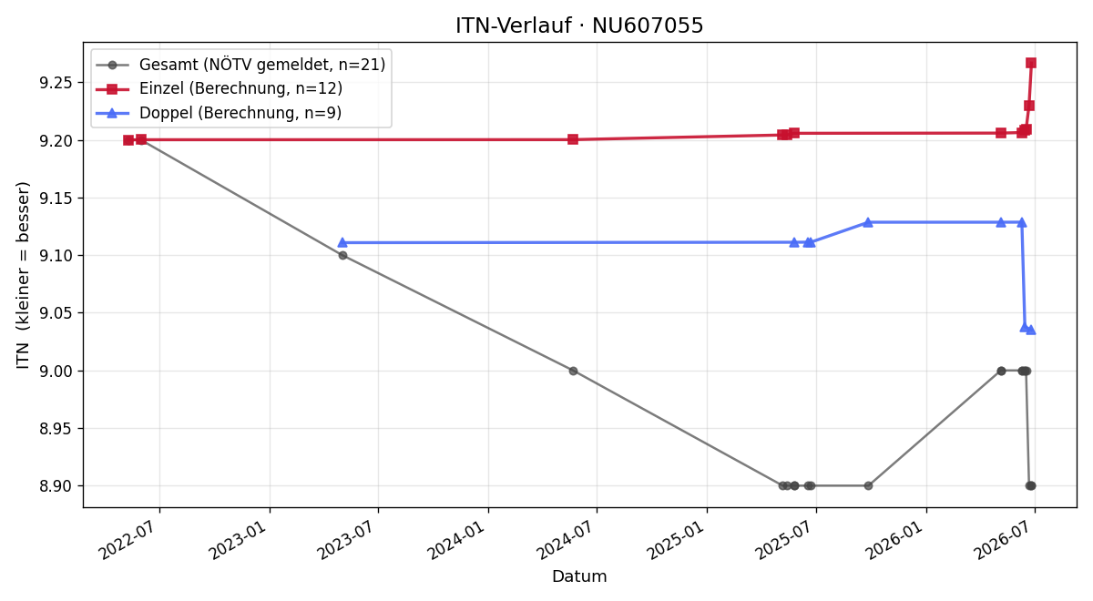 ITN-Verlauf Rudolf Artner