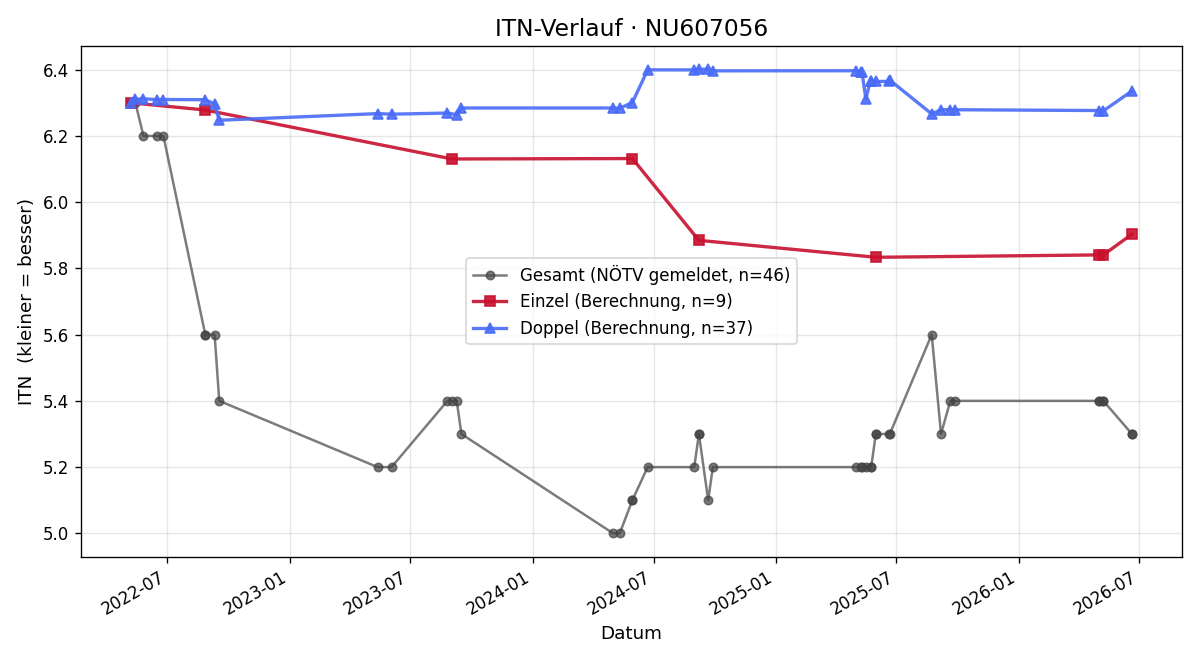 ITN-Verlauf Thomas Ladner