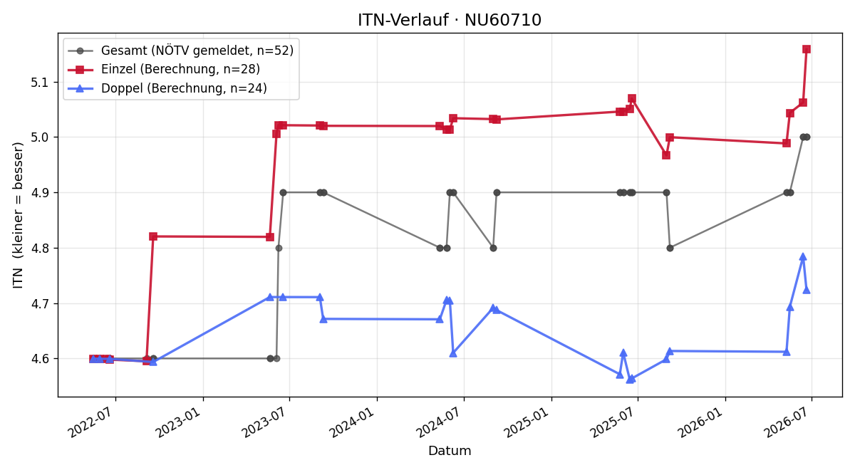 ITN-Verlauf Jürgen Zeilinger