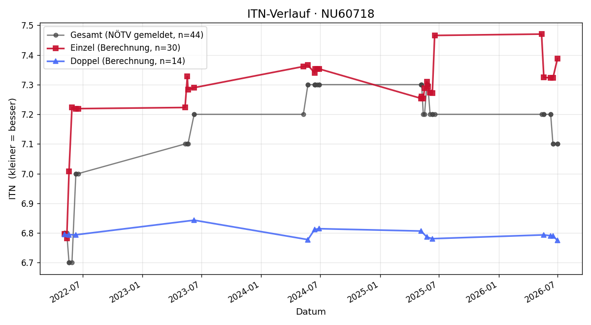 ITN-Verlauf Heinz Wallner