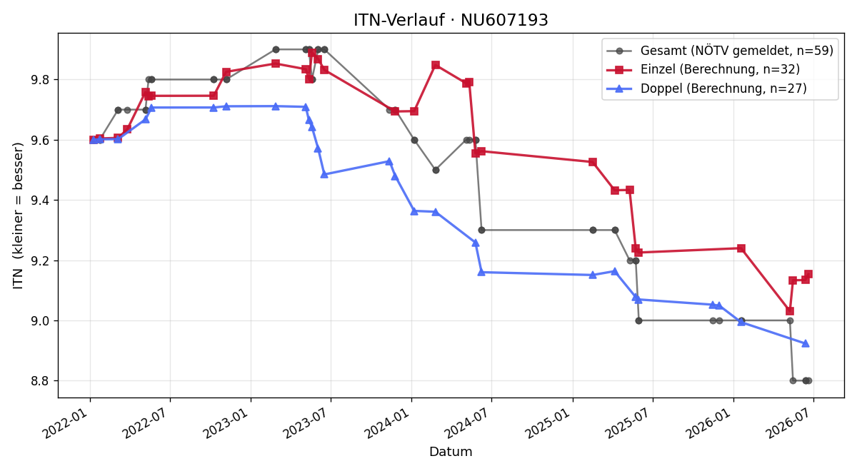 ITN-Verlauf Lena Trojan