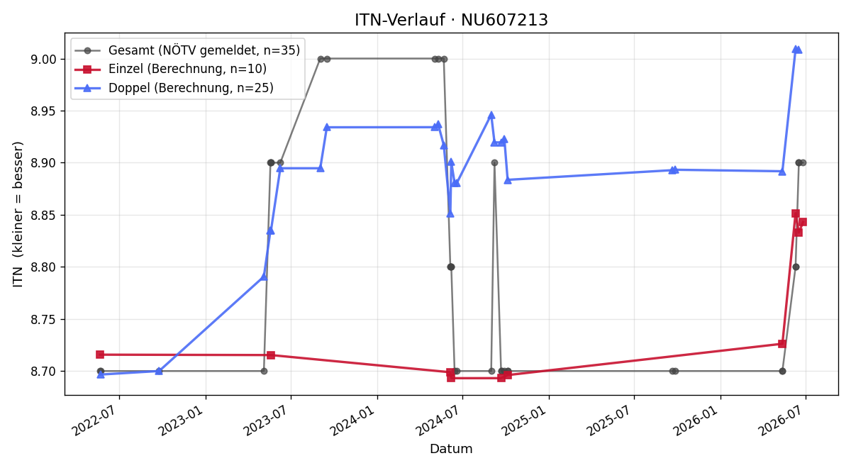 ITN-Verlauf Norbert Svoboda