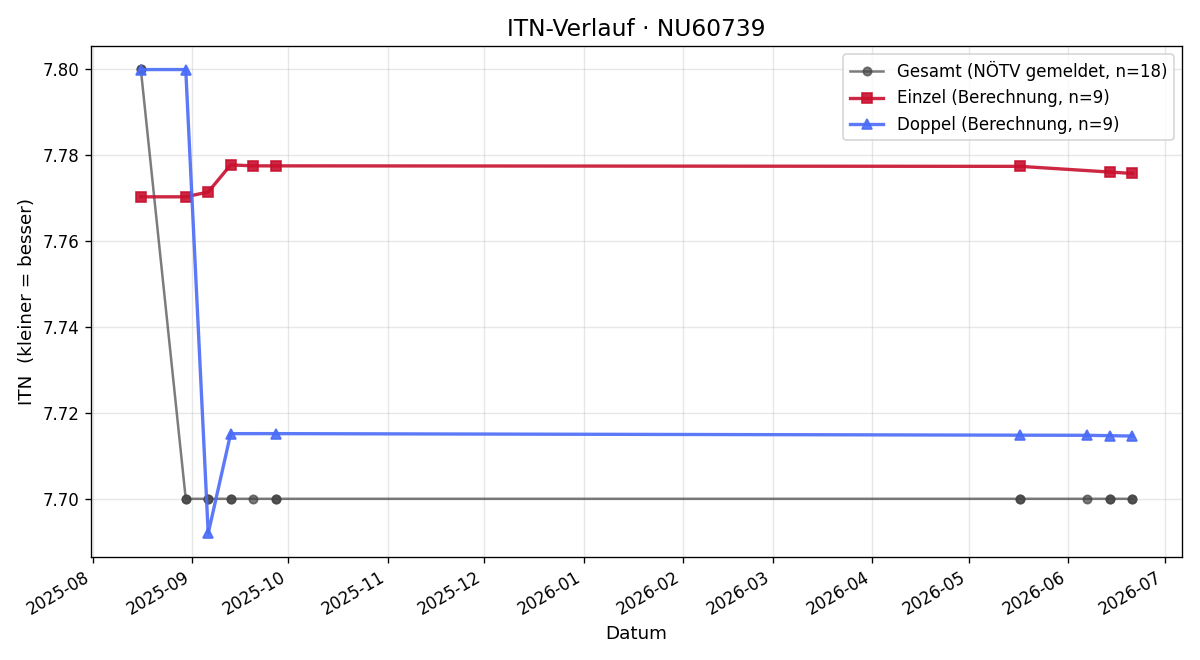 ITN-Verlauf Andreas Lagler