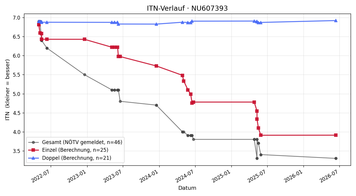 ITN-Verlauf Benjamin Jerabek