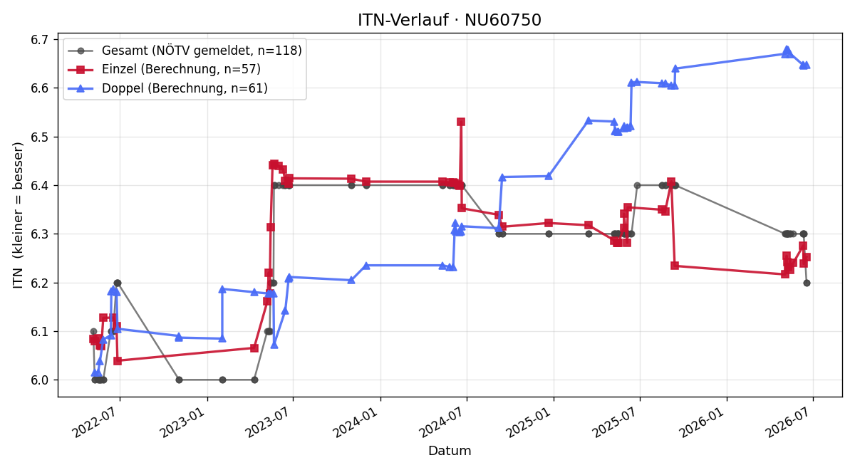 ITN-Verlauf Günter Pürrer