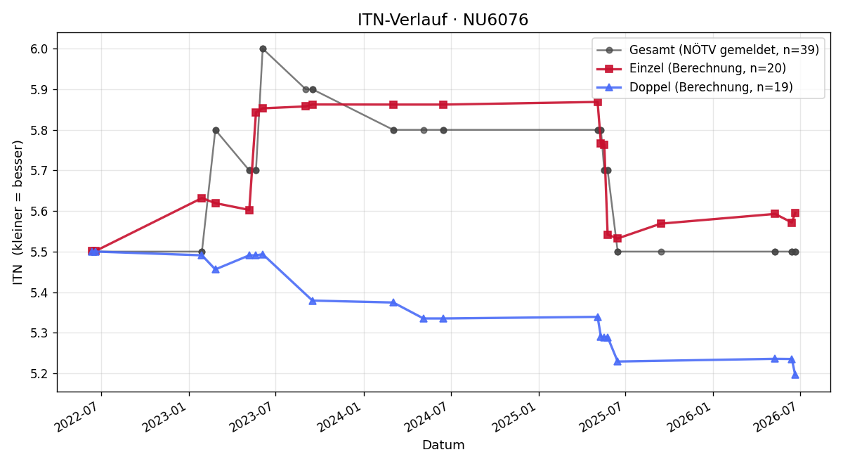ITN-Verlauf Claus Kraupa