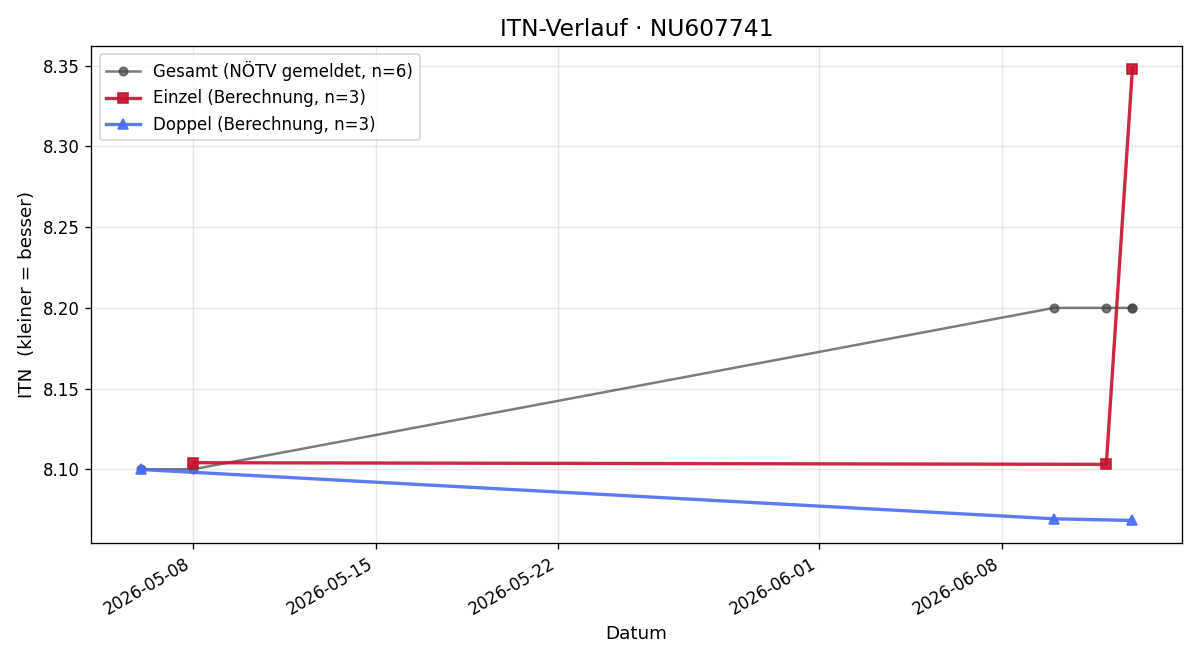 ITN-Verlauf Claus Kiendler