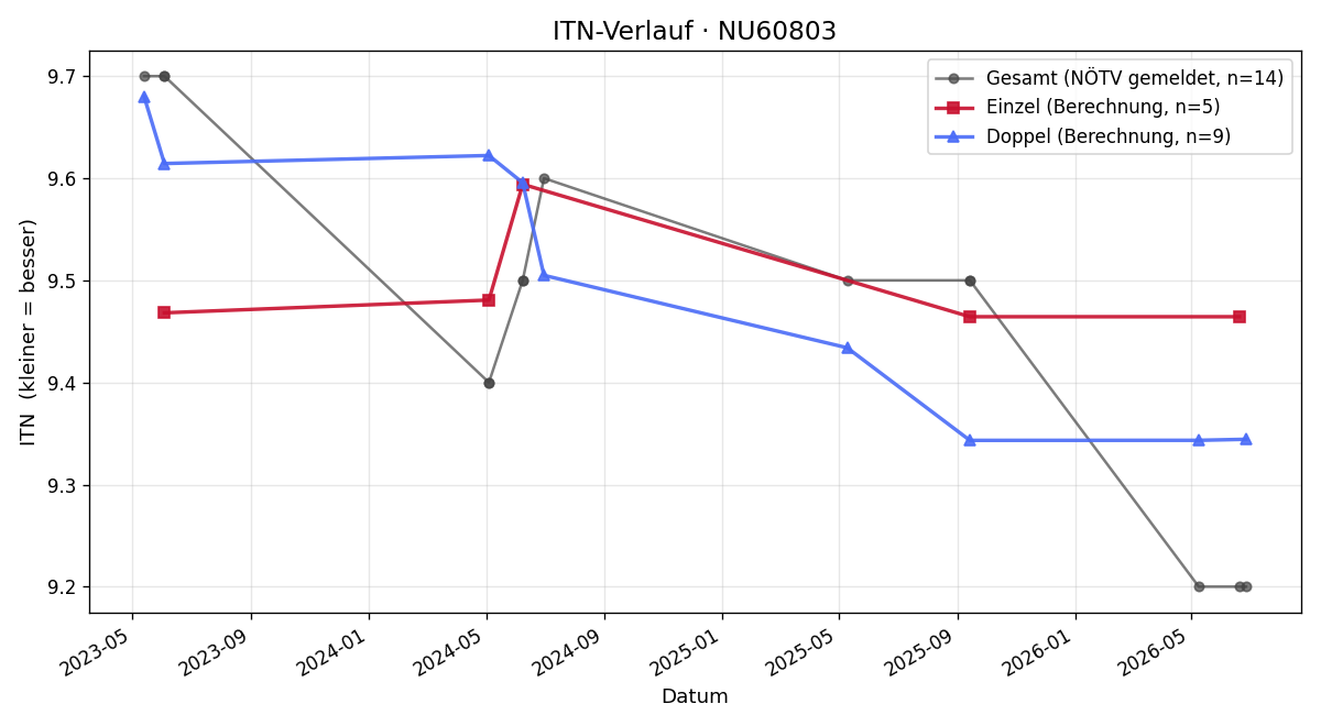 ITN-Verlauf Barbara Kubitschke