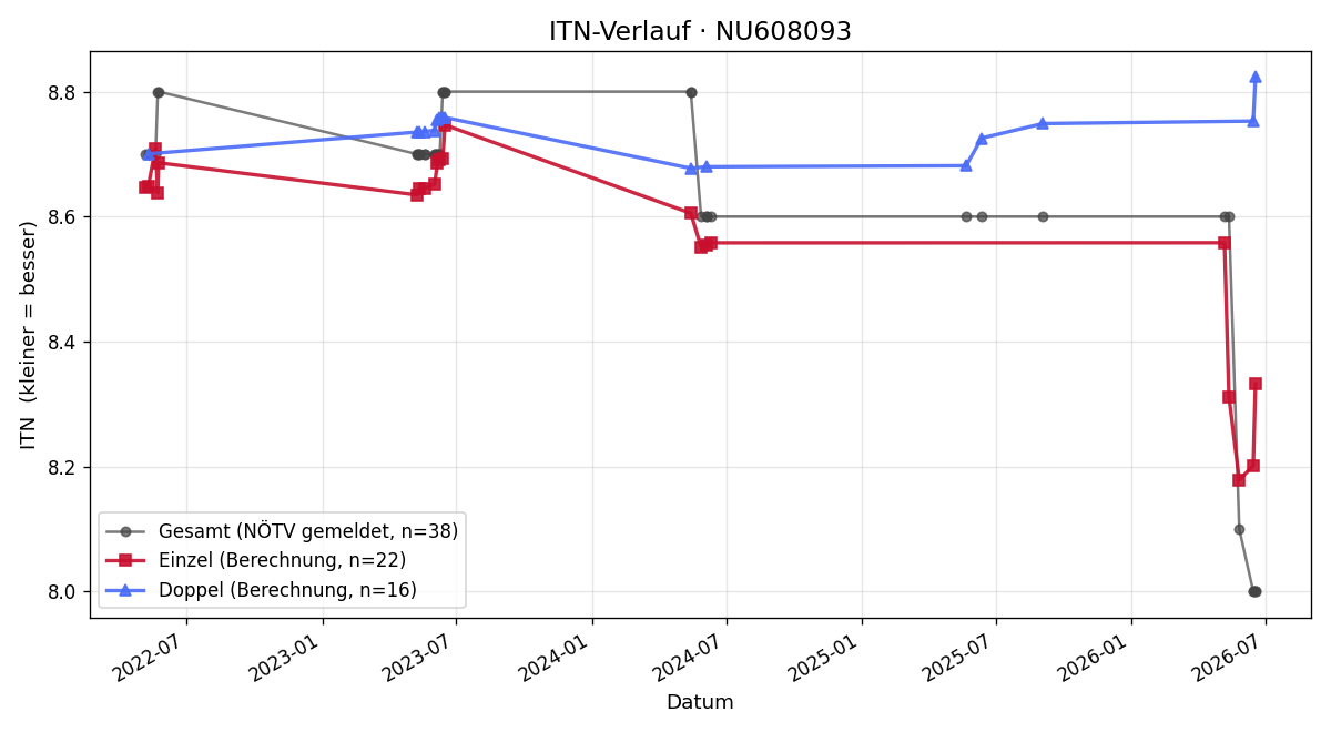 ITN-Verlauf Franz Hanisch