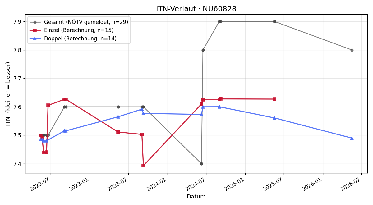 ITN-Verlauf Reinhard Zeindl