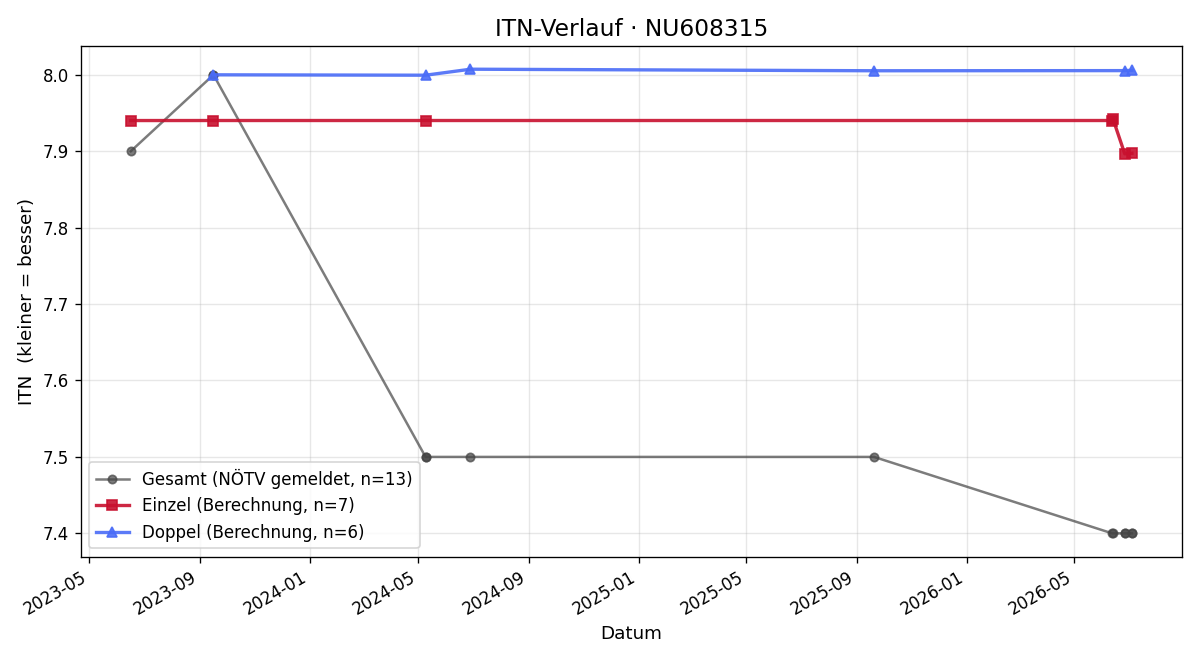 ITN-Verlauf Martin Feigl
