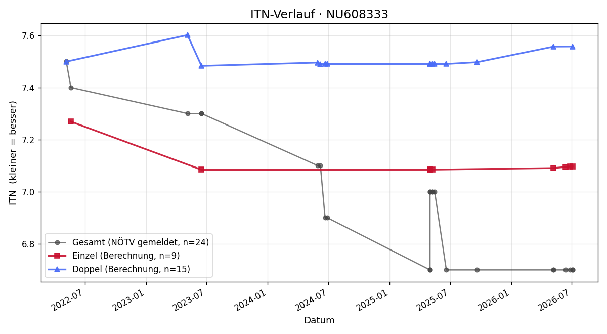 ITN-Verlauf Johann Brajer