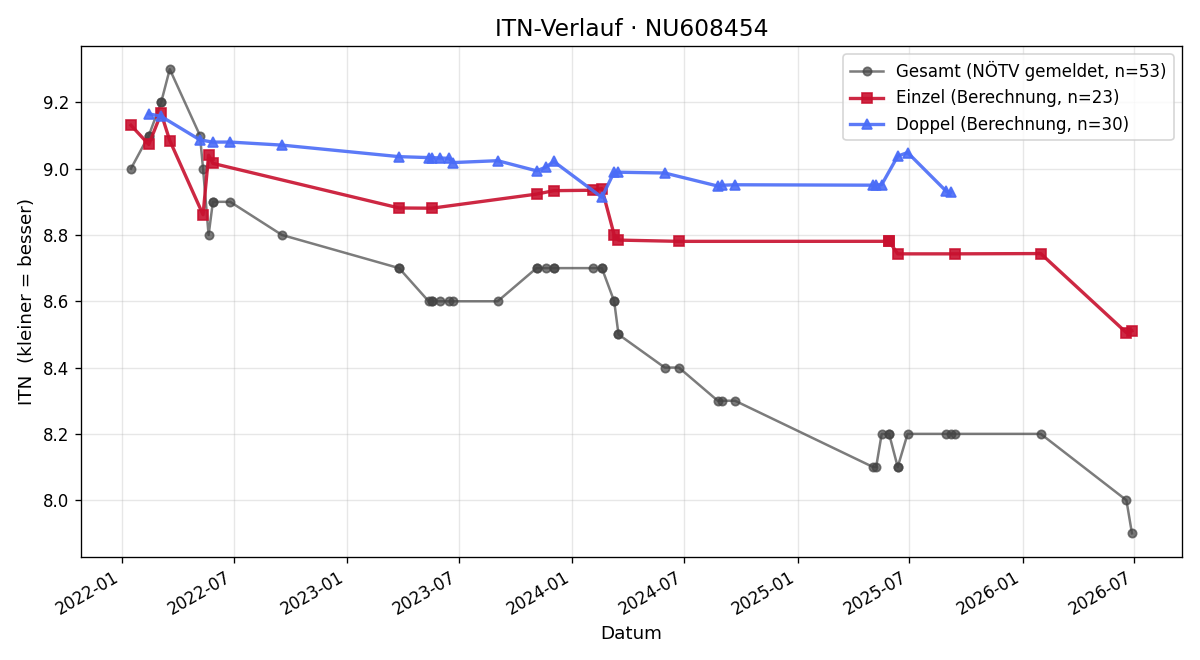 ITN-Verlauf Eva Kujus