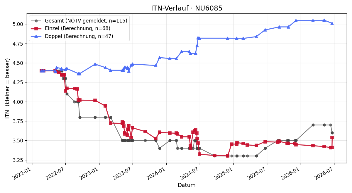 ITN-Verlauf Gerald Hartl