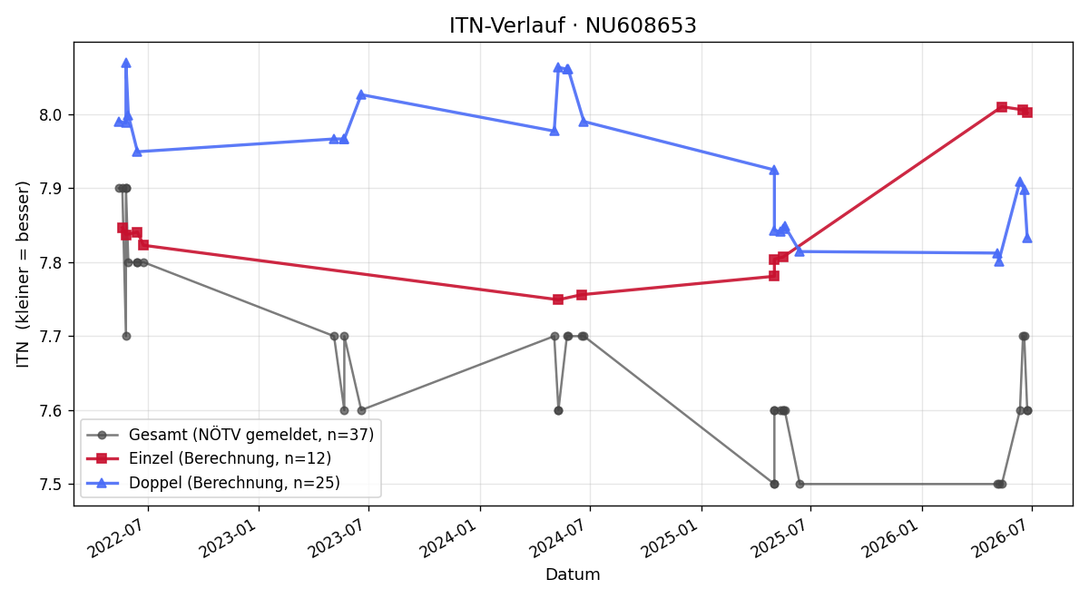 ITN-Verlauf Erwin Benold