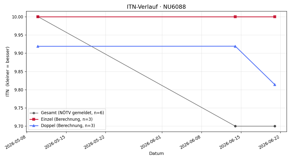 ITN-Verlauf Philipp Gerstenmayer
