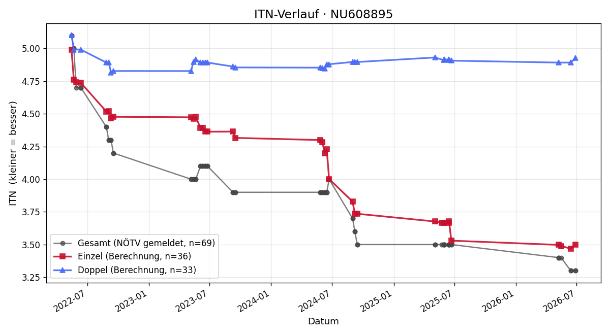 ITN-Verlauf Manuel Engleder