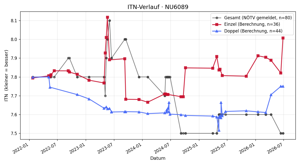 ITN-Verlauf Anneliese Raith
