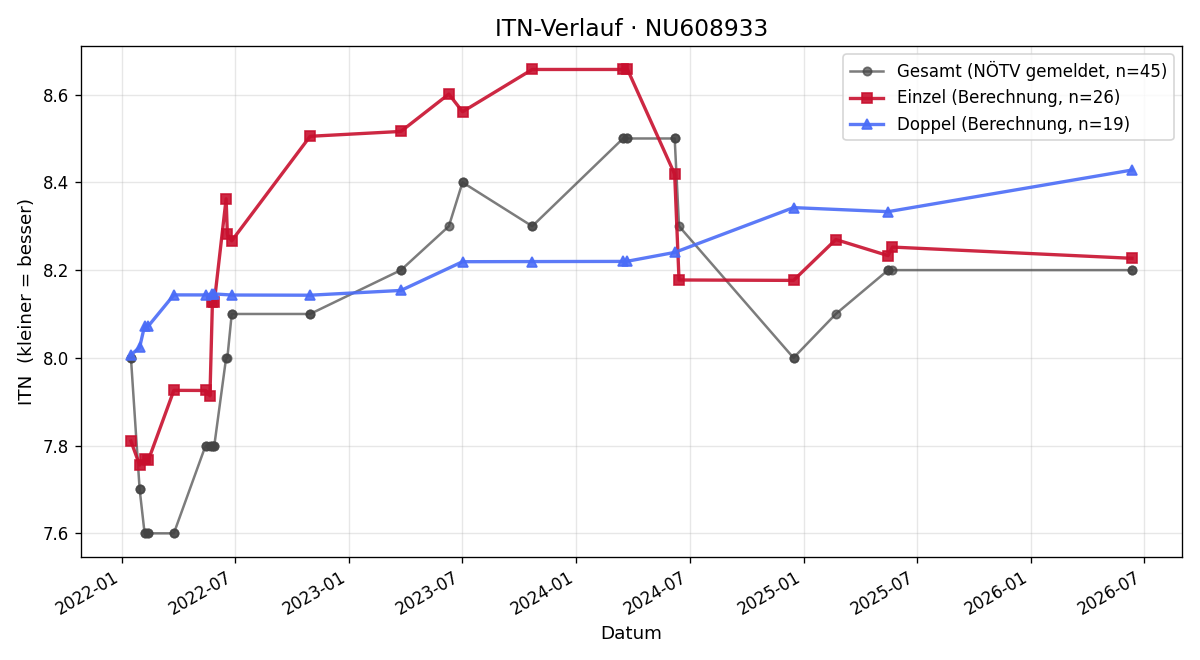 ITN-Verlauf Christoph Brunnauer