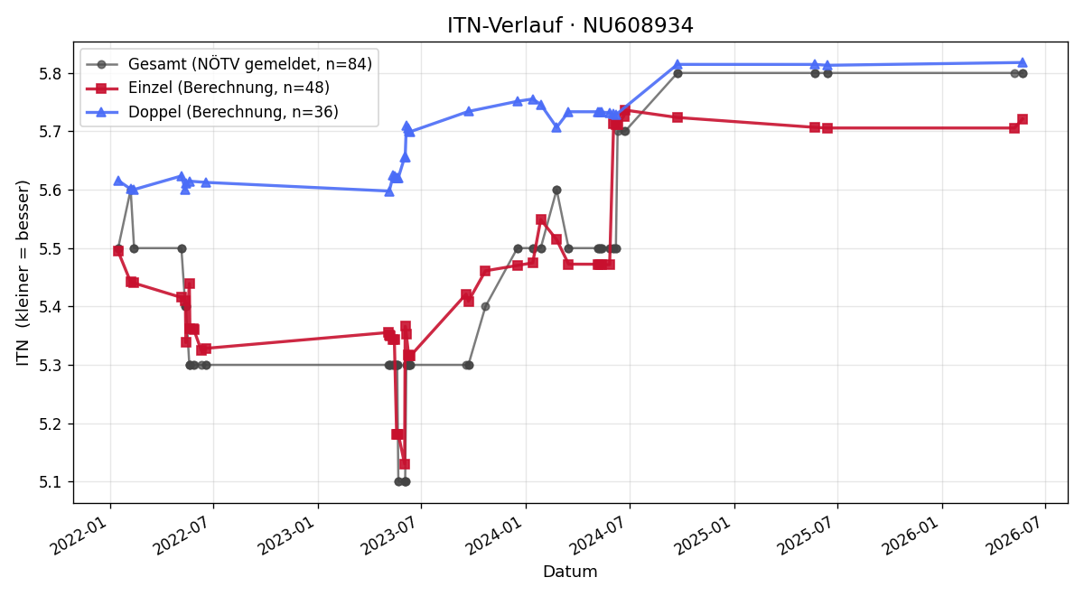 ITN-Verlauf Frenkie Schinkels