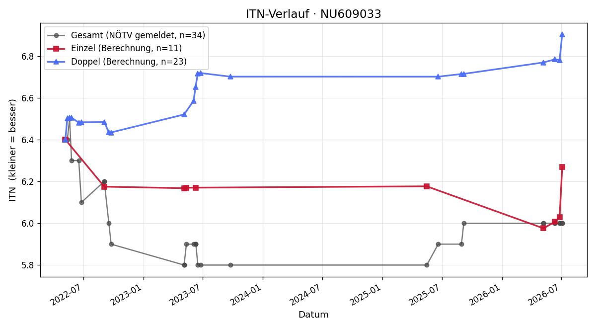 ITN-Verlauf Patrick Kaufmann
