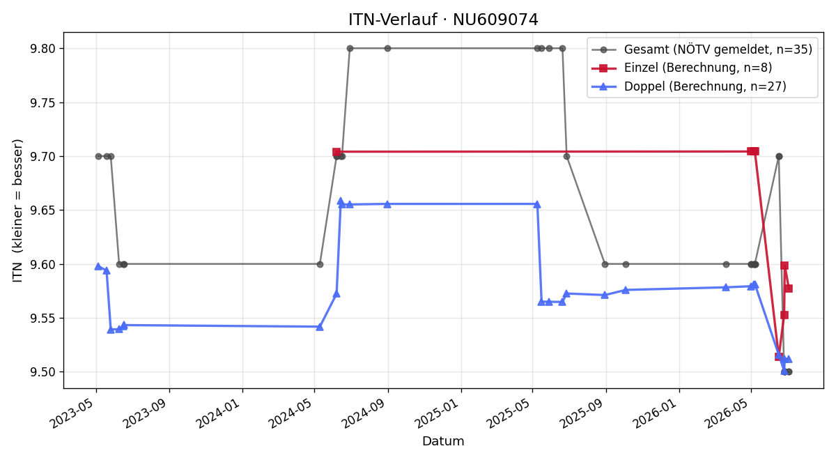 ITN-Verlauf Alexander Radojcic