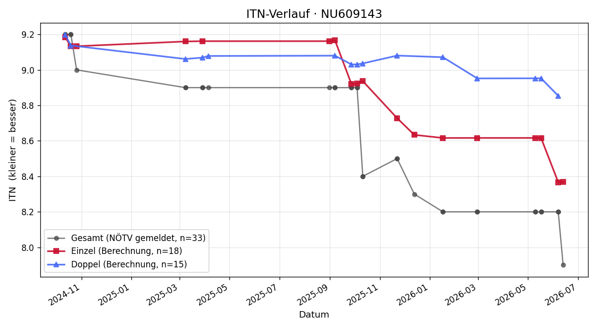 ITN-Verlauf Raphael Palk