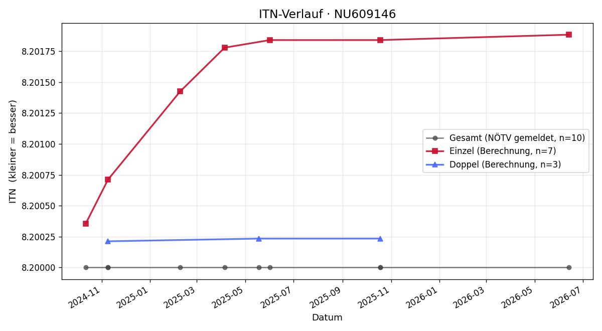 ITN-Verlauf Valentin Zwettler