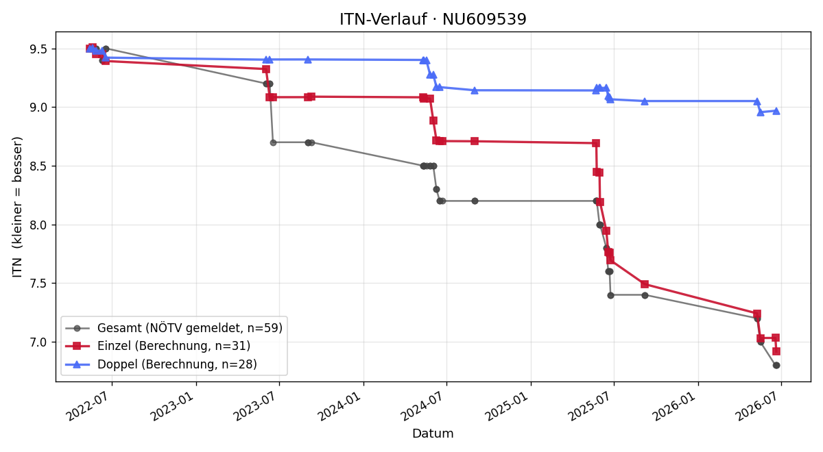 ITN-Verlauf Lukas Mayr