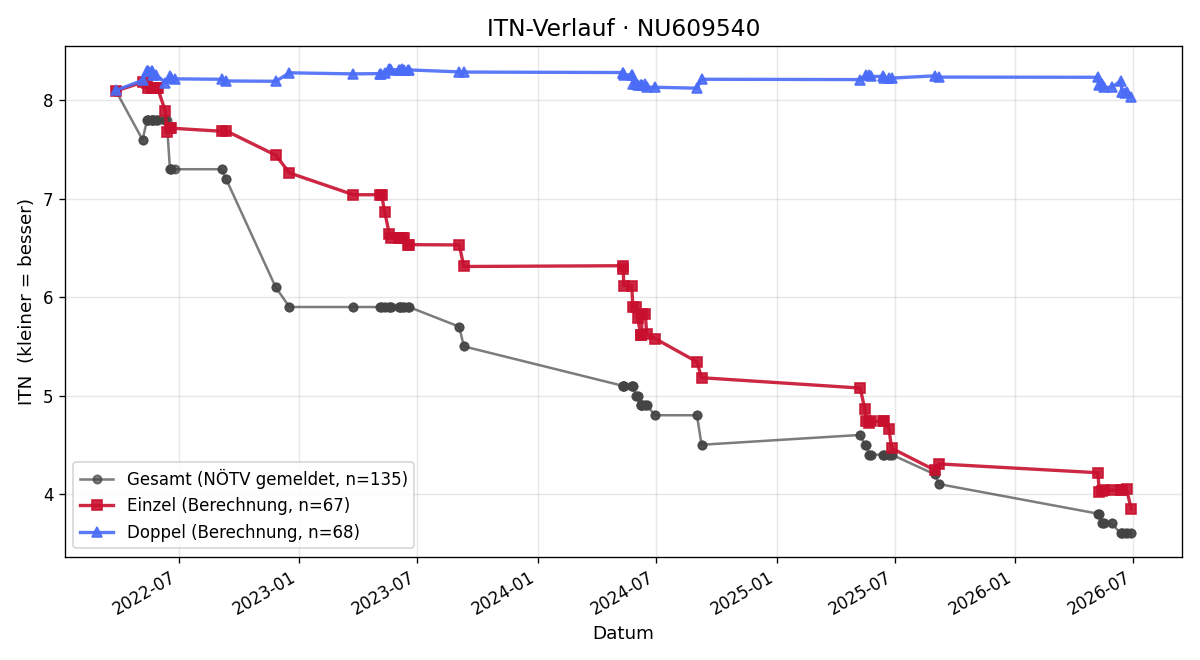 ITN-Verlauf Kilian Grüner