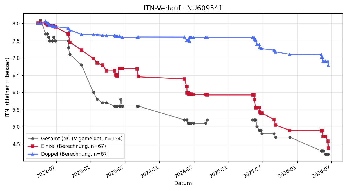 ITN-Verlauf Janis Klopf