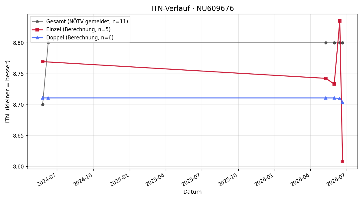 ITN-Verlauf Ladislaus Szabo