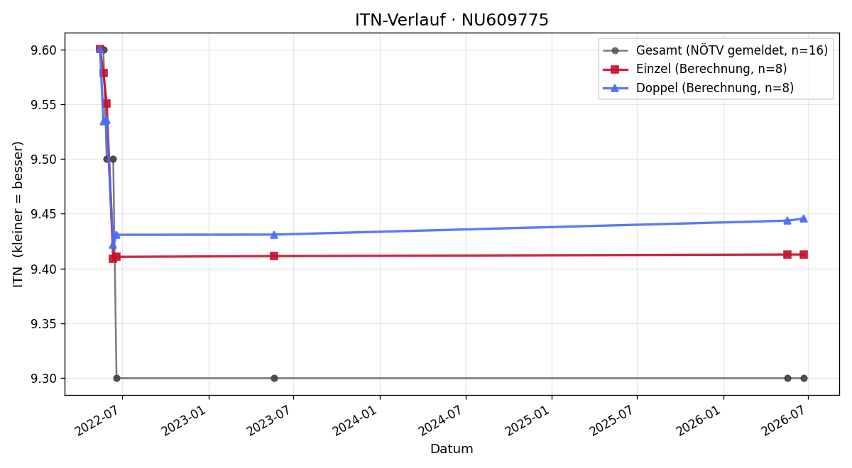 ITN-Verlauf Franz Reiberger